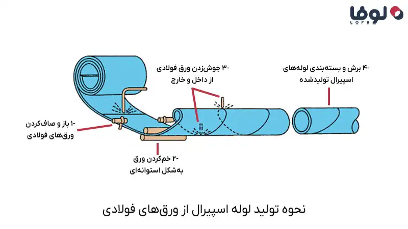 روش تولید لوله اسپیرال و جوش مارپیچی