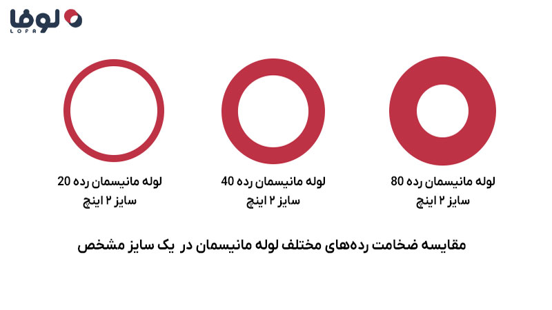 مقایسه رده‌های مختلف لوله مانیسمان در یک سایز مشخص