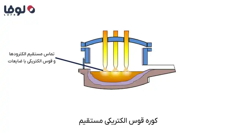 کوره قوس الکتریکی مستقیم