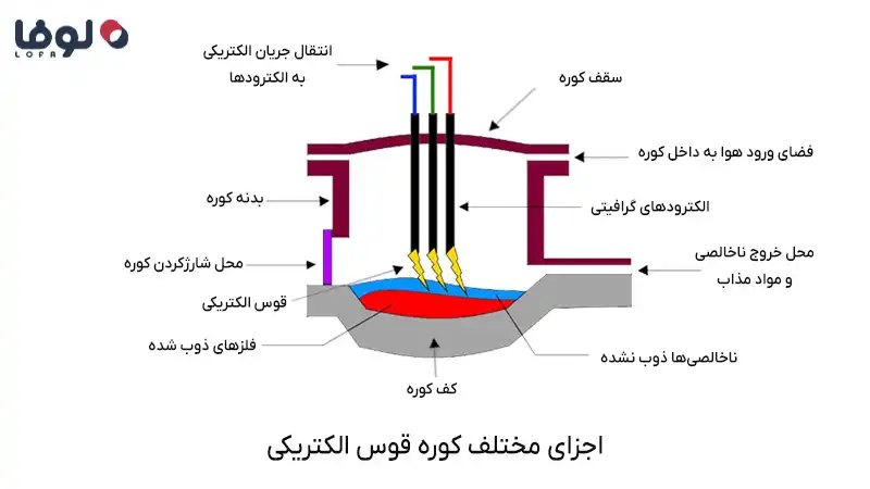 اجزای کوره Electric Arc Furnace